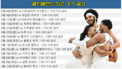 [ 스포츠중계 오징어티비 ] NBA 파워랭킹 1위 클리블랜드 밀워키 원정에서 또 1승 추가 14연승 NBA 최고 연승