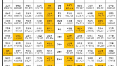 무려 173만 표, ‘국민 포수’ 양의지 올스타 팬투표 압도적 전체 1위 질주